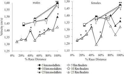 Race Strategies of Open Water Swimmers in the 5-km, 10-km, and 25-km Races of the 2017 FINA World Swimming Championships